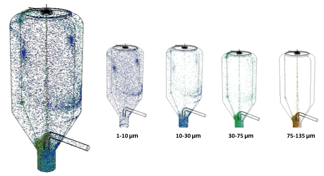 The capacity of the gas flow to drag finer particles into the atomization area can be determined by using a multiphase model. 