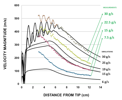 Comparison between the velocities with the PIV technique and those predicted by CFD simulations.